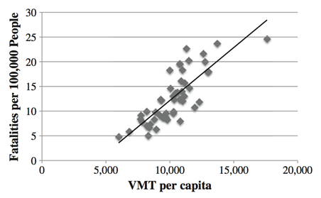 Figure 1. Traffic fatality rates versus VMT per capita (source: Garceau et al. 2013)