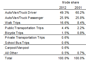 How to Drive Modal Shift Away From Private Transport