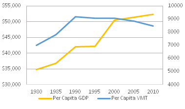 Per Capita GDP and Per Capita VMT in Washington State from 1980 until 2010.  Source: Timothy J. Garceau, Carol Atkinson-Palombo, Norman Garrick, University of Connecticut 