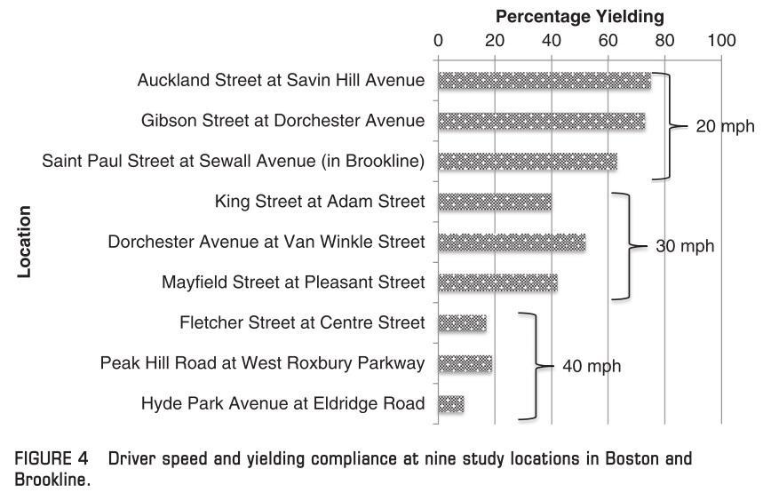 Driver speed and yielding rate at nine study locations in Boston and Brookline. Source: Bertulis and Dulaski, 2014.