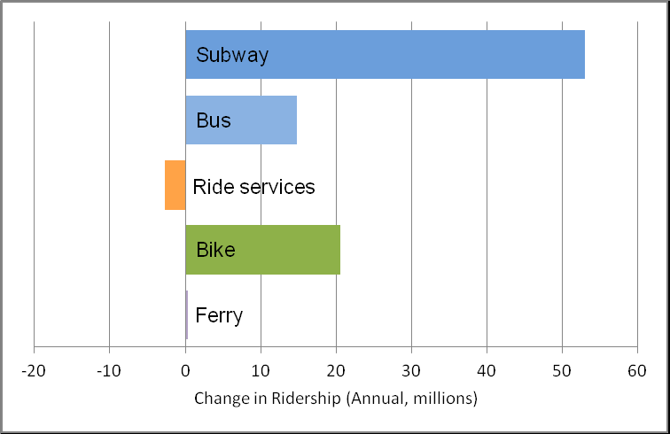 Figure 1. Change in ridership, New York, 2012-3. (Schaller Consulting)