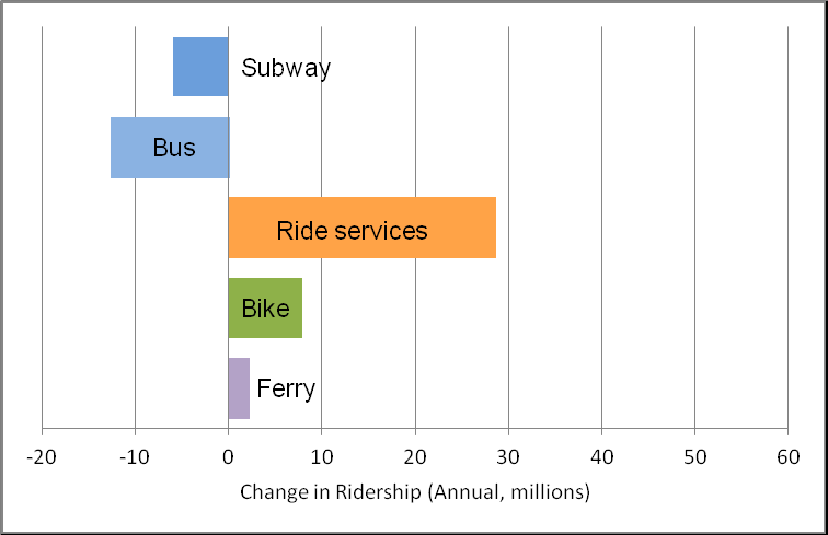 Figure 2. Change in ridership, New York, 2015-6. (Schaller Consulting)