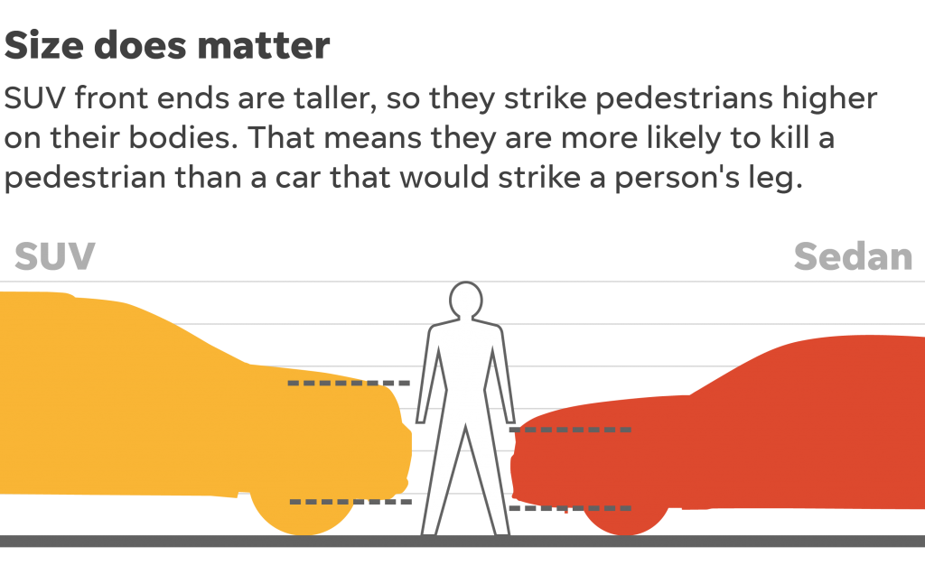 SUVs are killing us State Smart Transportation Initiative UWMadison