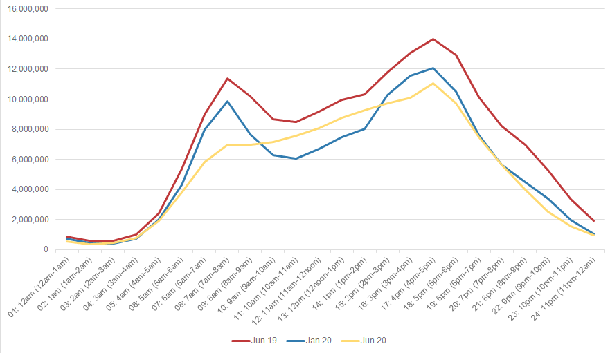 Graph showing VMT by hour in Washington, DC. The graph compares June 2019, January 2020, and June 2020.