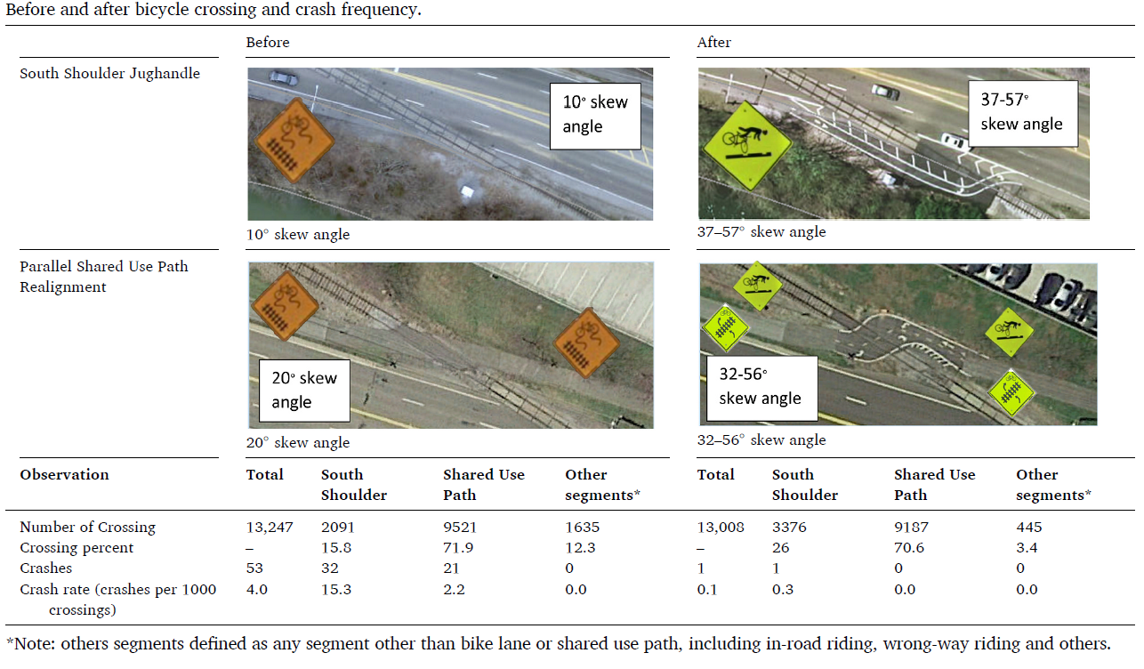 Chart comparison between bicycle crashes before and after jughandle installation
