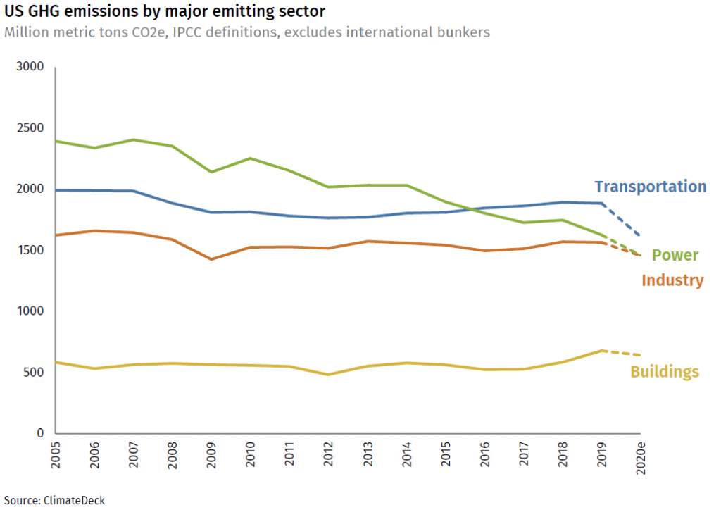 U.S. breakdown of GHG emissions by sector