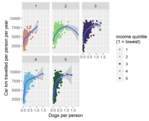 VMT generated by dog ownership