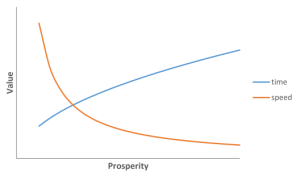 Value of speed and time related to prosperity