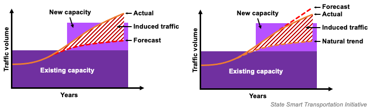 Transportation Agencies Are Facing The Consequences Of Induced Demand ...